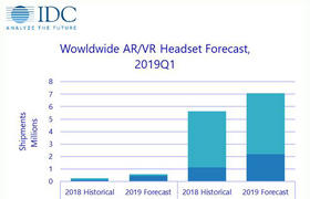 IDC最新报告：2019Q1 AR/VR头显发货达130万台